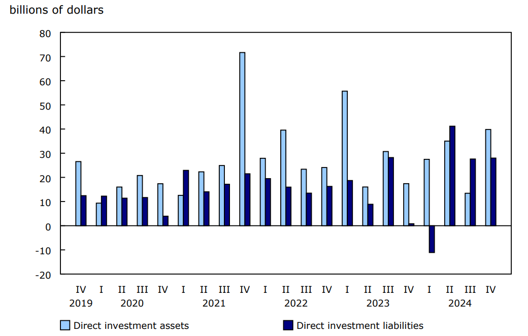 Chart 3 - Foreign direct investment