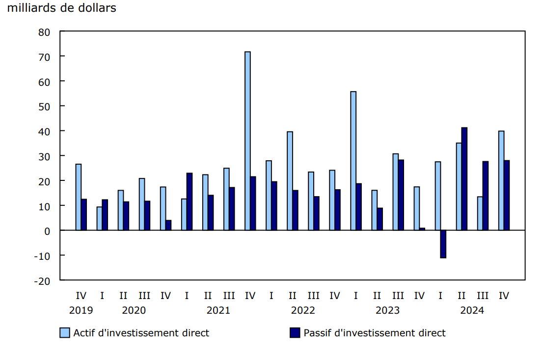 Graphique 3 - Investissement direct étranger