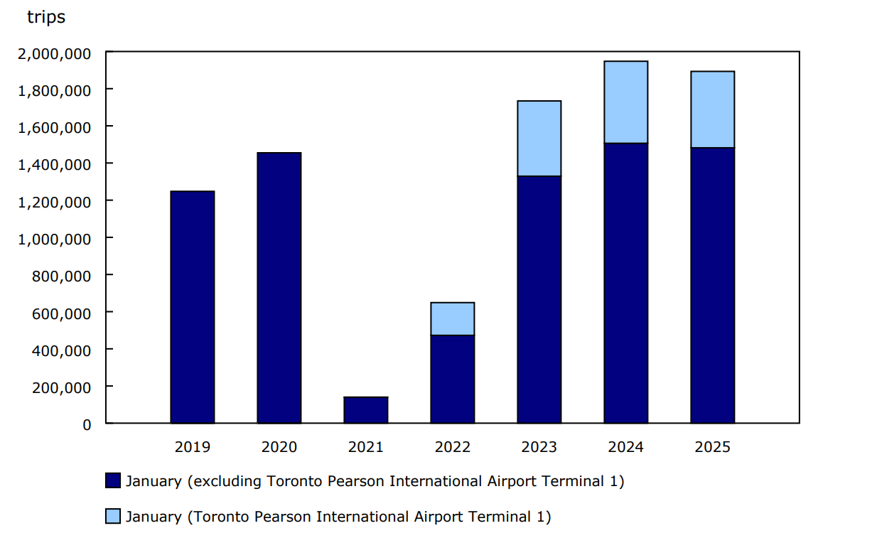 Chart 3 - Canadian-resident return trips from abroad by commercial aircraft, January, 2019 to 2025