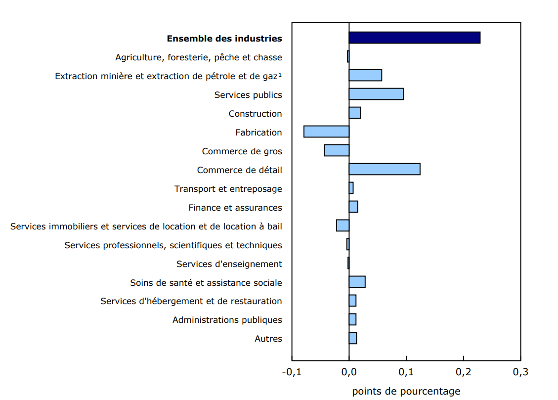 Graphique 3 - Contribution des principaux secteurs d'activité à la variation en pourcentage du produit intérieur brut en décembre