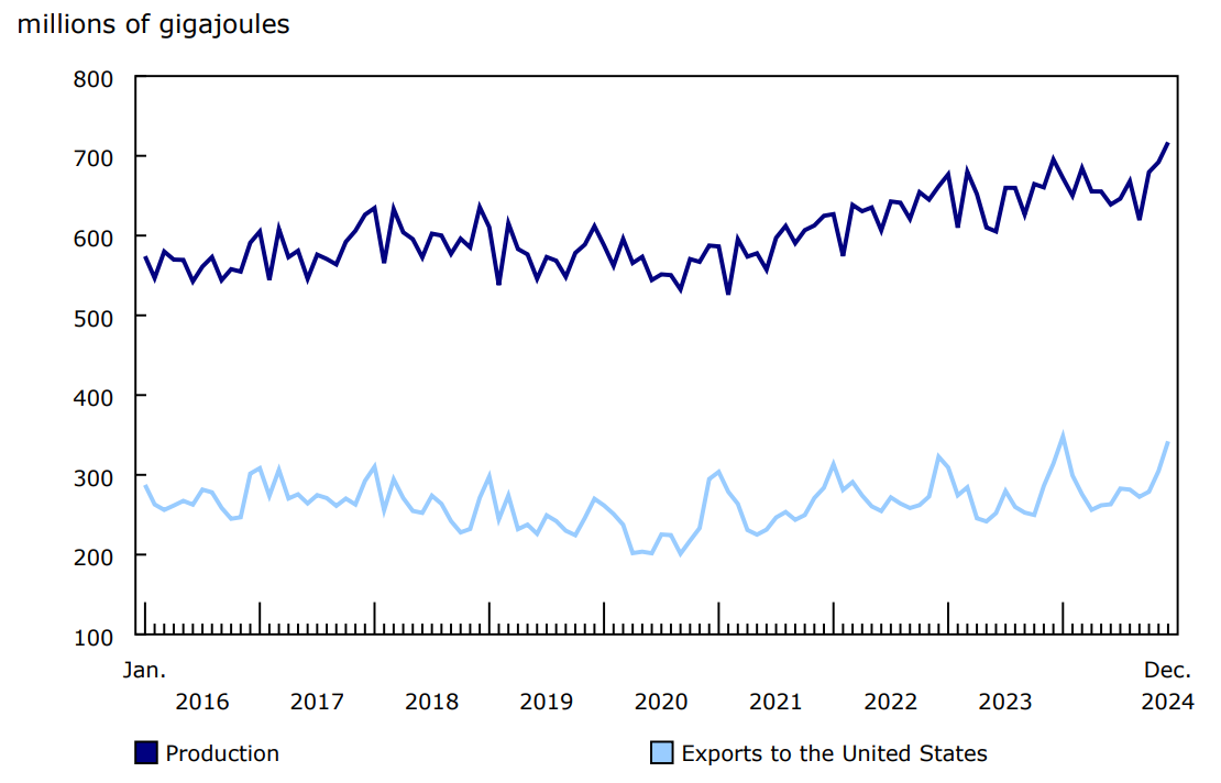 Chart 3 - Canadian production and exports of natural gas