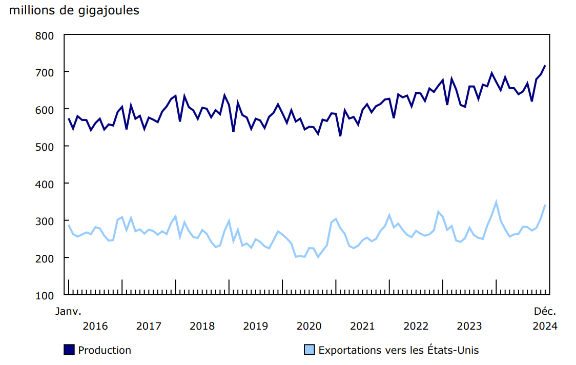 Graphique 3 - Production et exportations canadiennes de gaz naturel