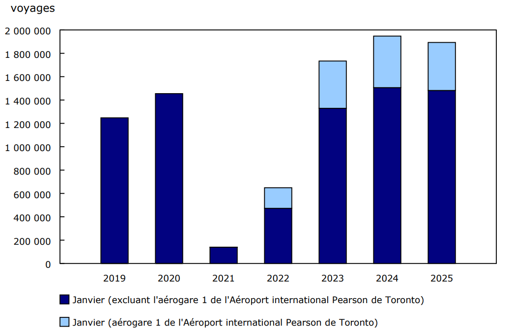 Graphique 3 : Voyages de retour de l'étranger effectués par les résidents canadiens en aéronef commercial, janvier, 2019 à 2025