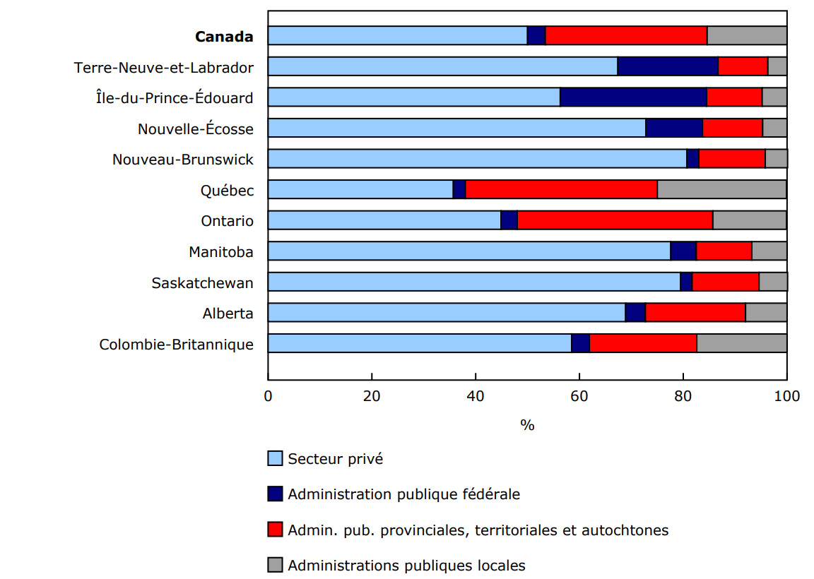 Graphique 3 - Investissements réalisés par les industries du tourisme, selon le secteur, 2023