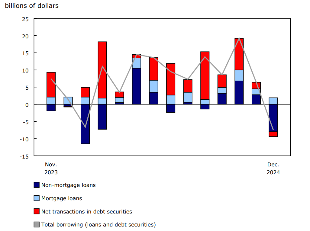 Chart 3 - Private non-financial corporation borrowing