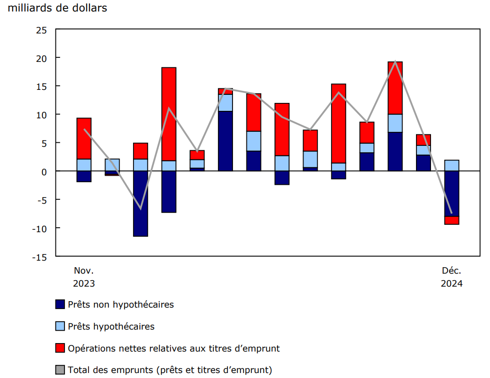 Graphique 3 - Emprunts des sociétés privées non financières