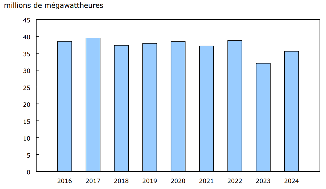 Graphique 4 - Production hydroélectrique canadienne pour le mois de décembre 2016 à 2024