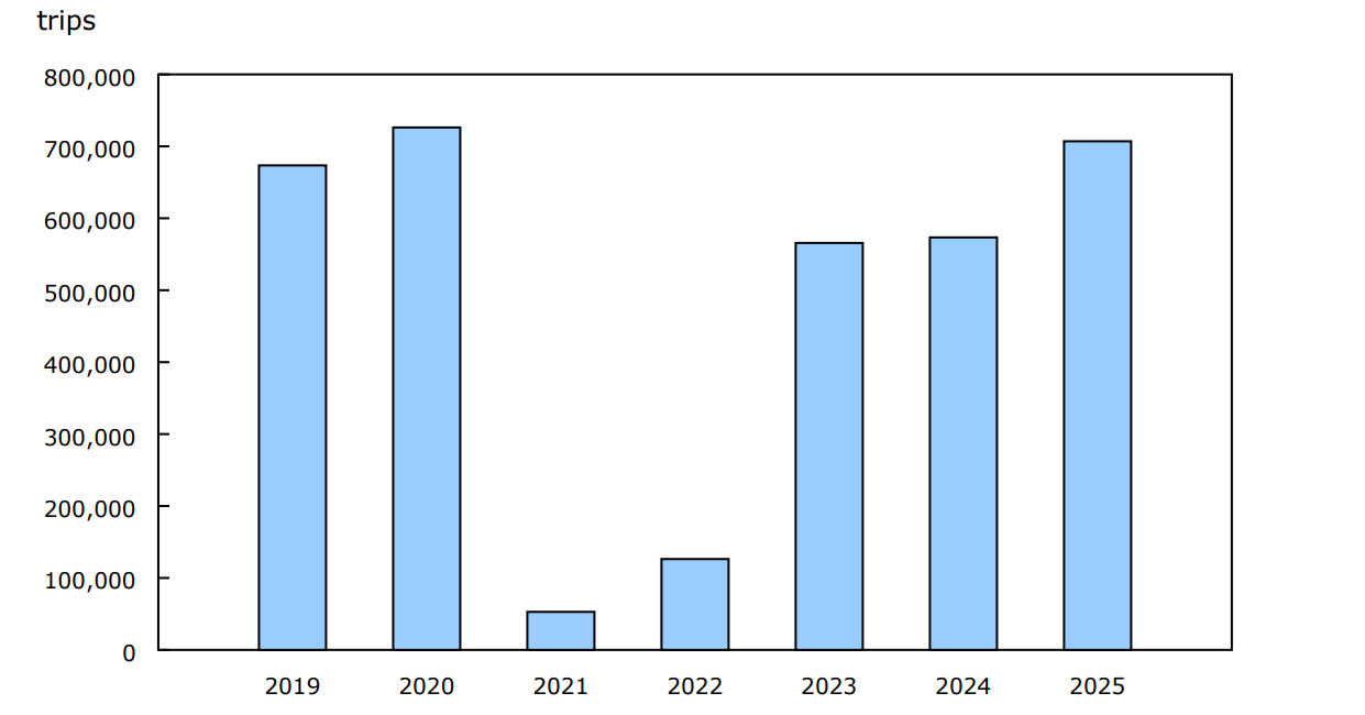 Chart 4 - United States-resident trips to Canada by automobile, January, 2019 to 2025