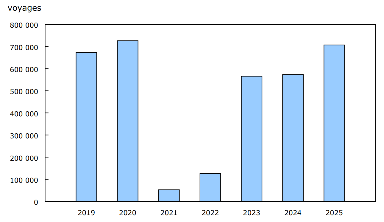 Graphique 4 : Voyages de résidents des États-Unis au Canada en automobile, janvier, 2019 à 2025