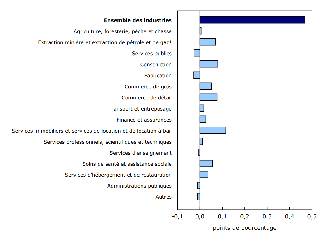 Graphique 4 - Contribution des principaux secteurs industriels à la variation en pourcentage du produit intérieur brut au quatrième trimestre