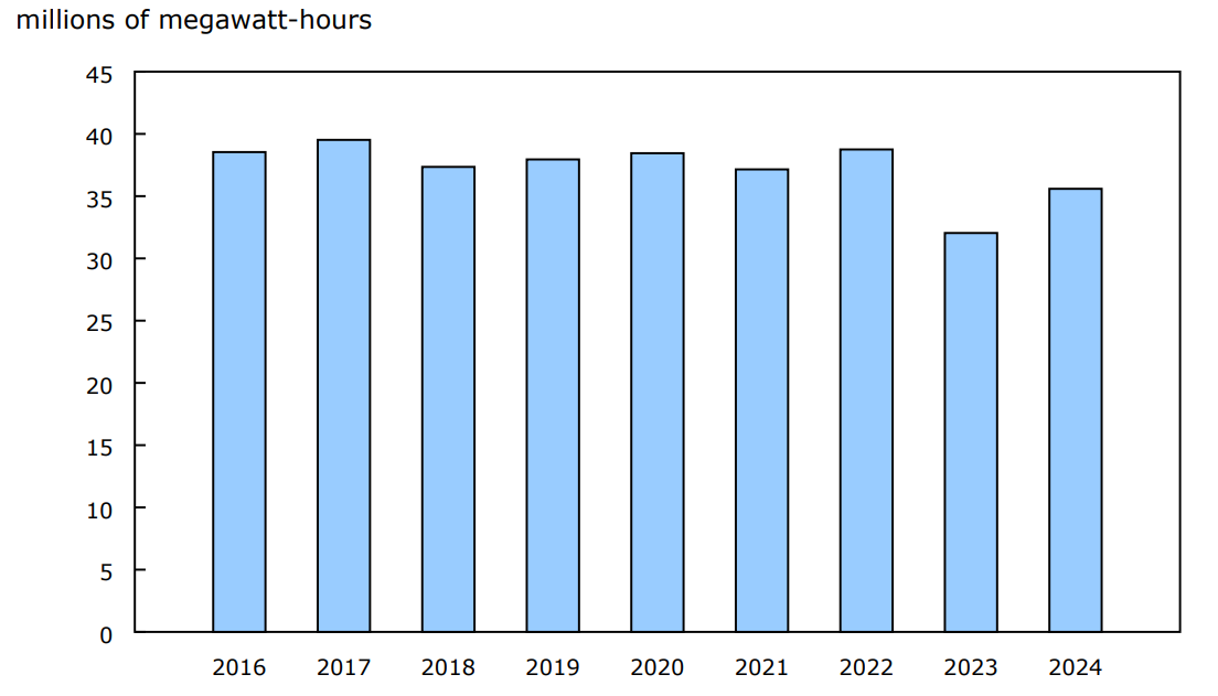 Chart 4 - Canadian hydroelectricity generation for the month of December, 2016 to 2024