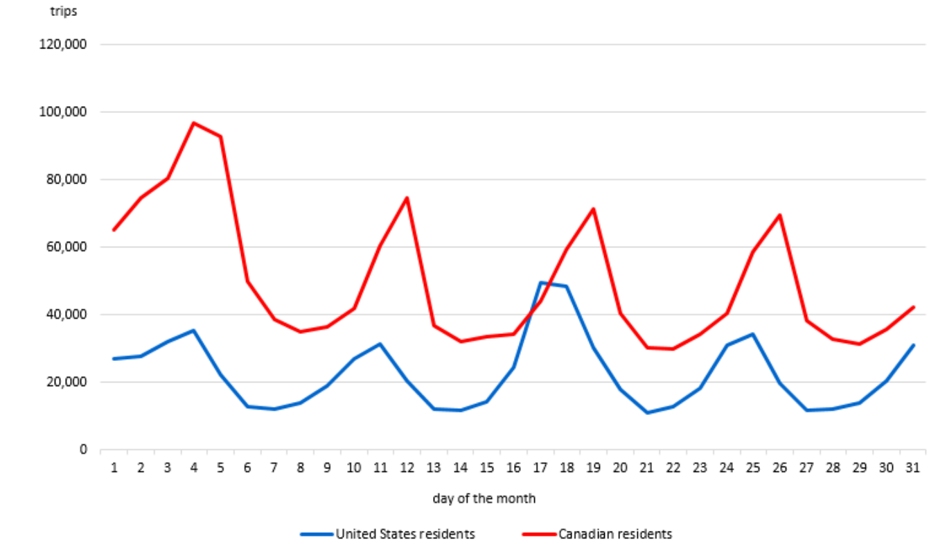 Chart 5 - Trips to Canada by automobile, by country of residence, January 2025