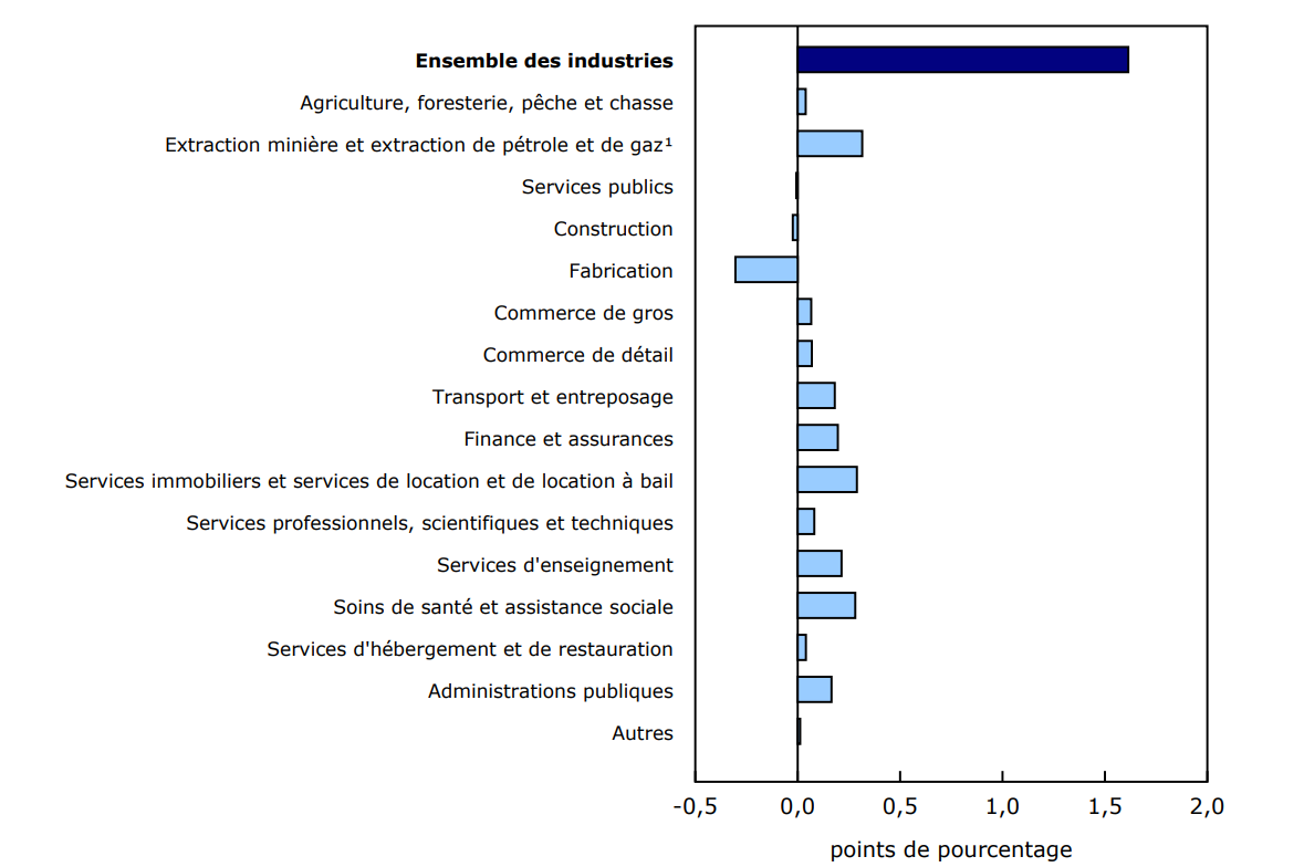 Graphique 5 - Contribution des principaux secteurs industriels à la variation en pourcentage du produit intérieur brut en 2024