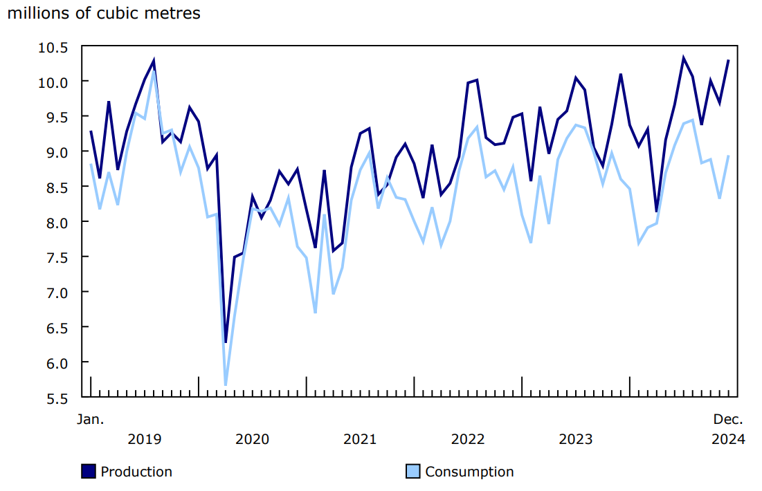Chart 5 - Production and consumption of refined petroleum products
