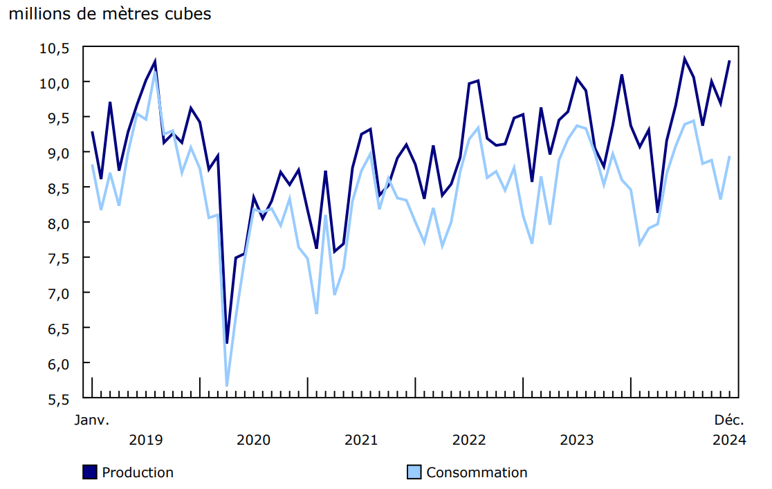 Graphique 5 - Production et consommation de produits pétroliers raffinés