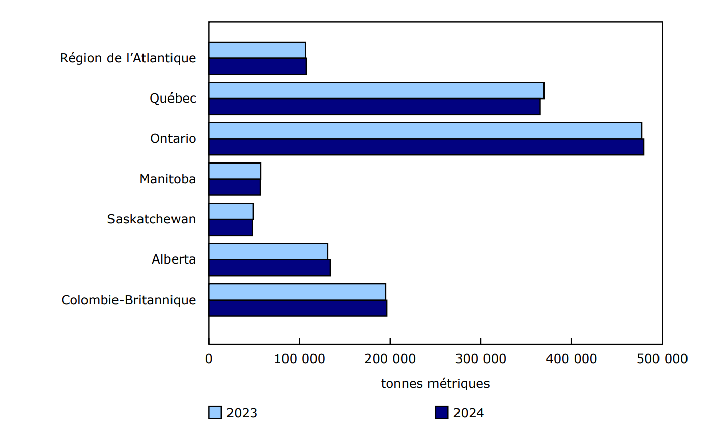 Graphique 1 - Production de poulet canadien