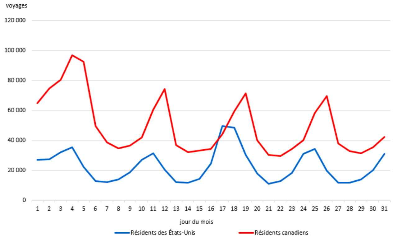 Graphique 5 : Voyages au Canada en automobile, selon le pays de résidence, janvier 2025