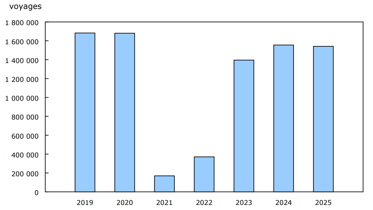 Graphique 6 : Voyages de retour des États-Unis effectués par les résidents canadiens en automobile, janvier, 2019 à 2025