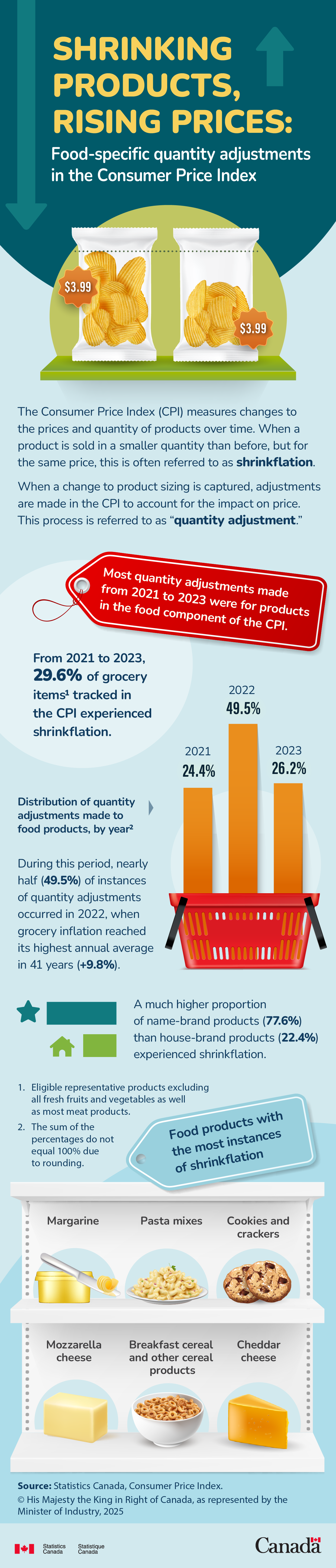 Shrinking products, rising prices: Food-specific quantity adjustments in the Consumer Price Index