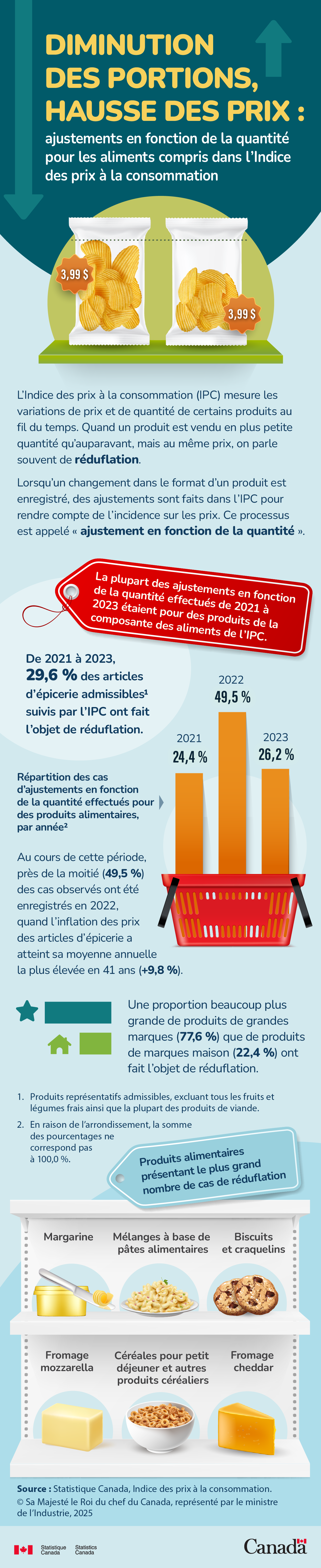 Diminution des portions, hausse des prix : ajustements en fonction de la quantité pour les aliments compris dans l’Indice des prix à la consommation