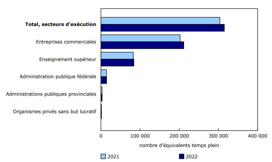 Graphique 1 Personnel affecté à la recherche et développement au Canada, selon le secteur d'exécution, 2021 et 2022