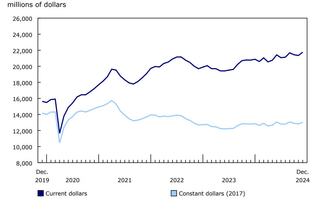 Chart 1 Investment in building construction, seasonally adjusted
