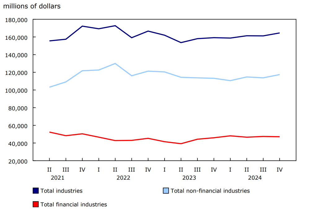 Chart 1 Corporate net income before taxes (seasonally adjusted)