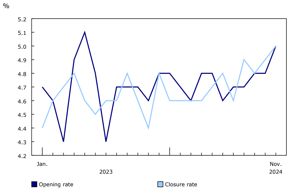 Chart 1: Monthly business openings and closures as a percentage of active businesses, business sector, January 2023 to November 2024, seasonally adjusted data