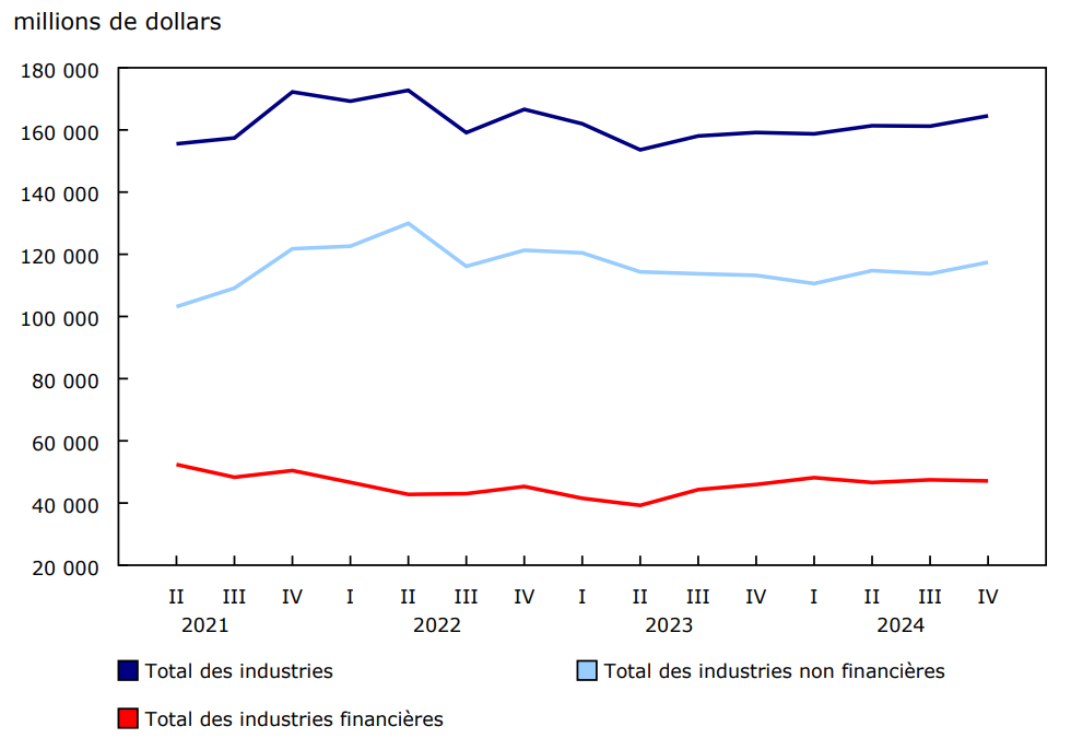 Graphique 1 Bénéfice net avant impôts des sociétés (données désaisonnalisées)
