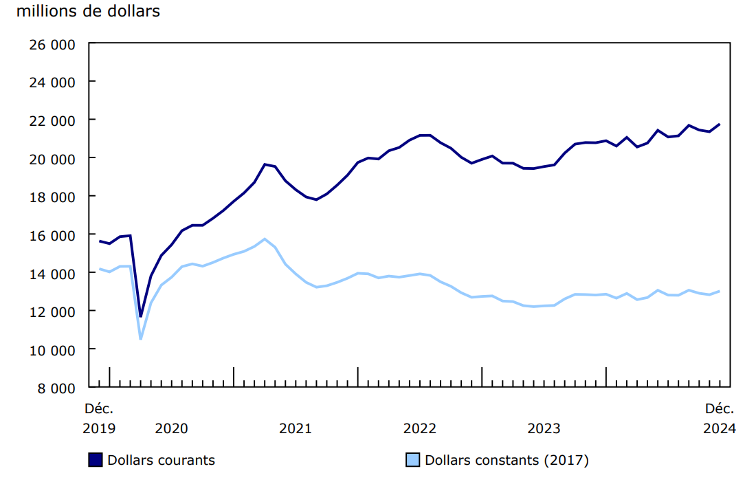 Graphique 1 Investissement en construction de bâtiments, données désaisonnalisées