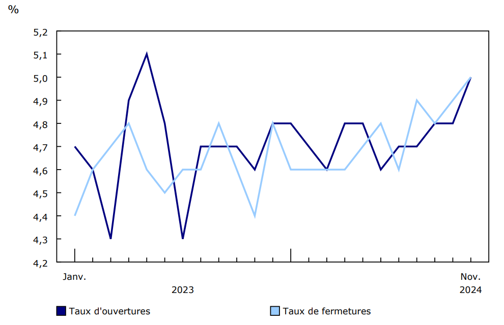 Graphique 1 Ouvertures et fermetures mensuelles d'entreprises en pourcentage des entreprises actives, secteur des entreprises, janvier 2023 à novembre 2024, données désaisonnalisées