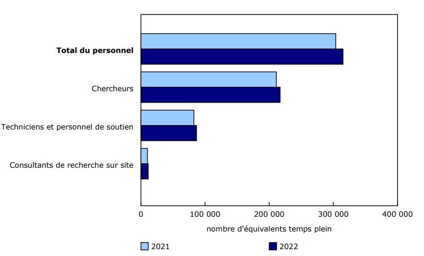 Graphique 2 Personnel affecté à la recherche et développement au Canada, selon la catégorie professionnelle, 2021 et 2022