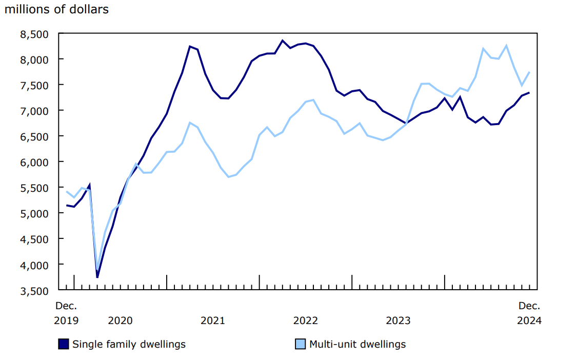 Chart 2 Investment in residential building construction, seasonally adjusted