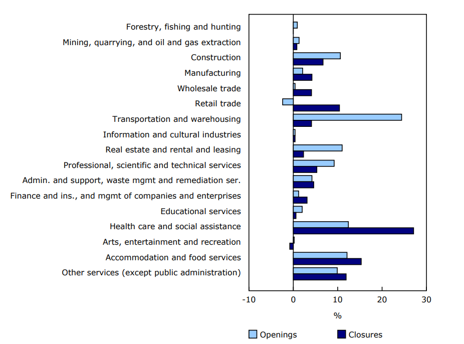 Chart 2 Percent contribution of sectors to the increase in both openings and closures, October to November 2024, seasonally adjusted data