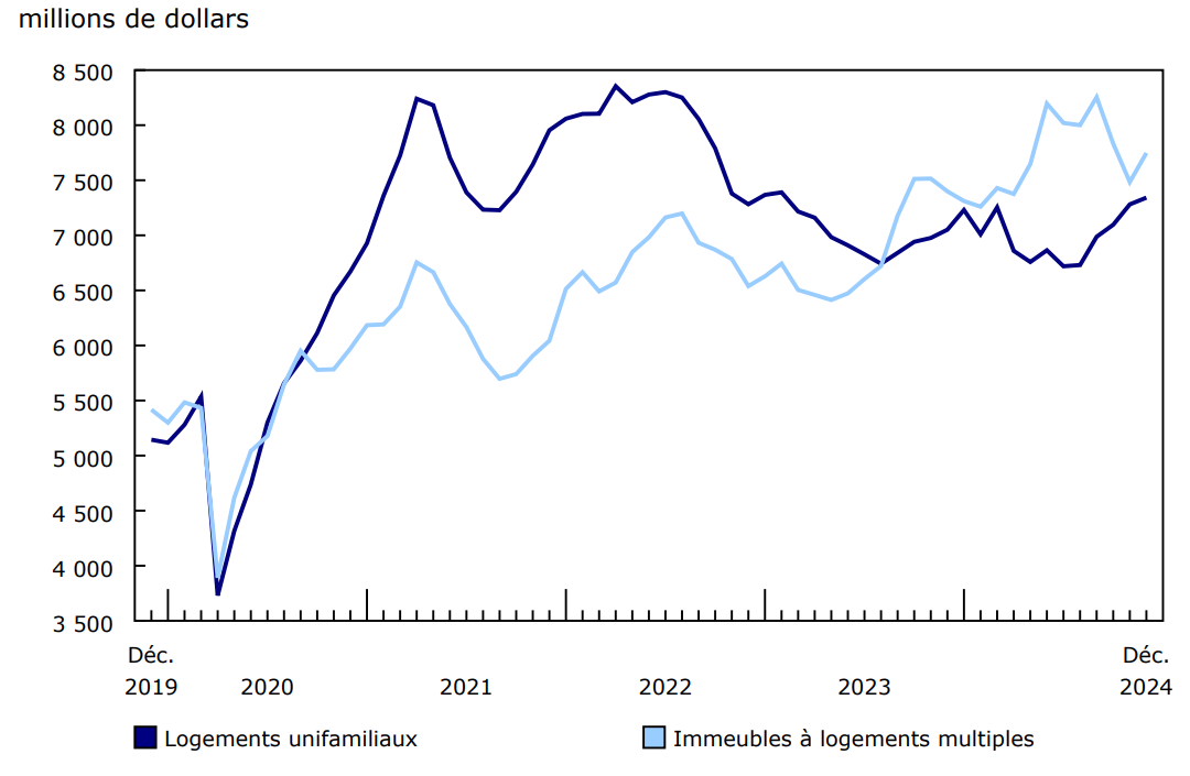 Graphique 2 Investissement en construction de bâtiments résidentiels, données désaisonnalisées