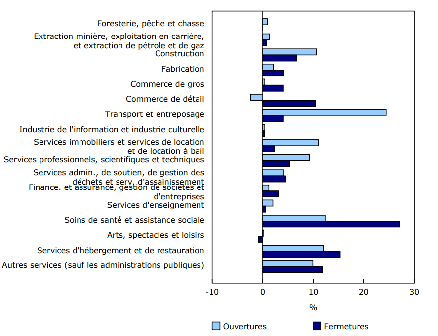 Graphique 2 Contribution en pourcentage des secteurs à la hausse des ouvertures et des fermetures d'entreprises, octobre à novembre 2024, données désaisonnalisées