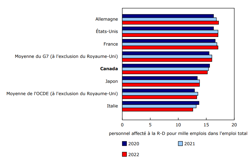 Graphique 3 Personnel affecté à la recherche et développement (R-D) pour mille emplois dans les pays de l'Organisation de coopération et de développement économiques (OCDE), 2020 à 2022