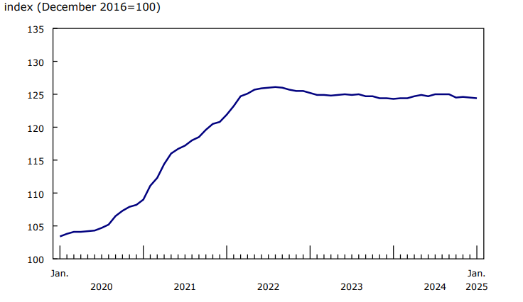 Chart 1 New Housing Price Index