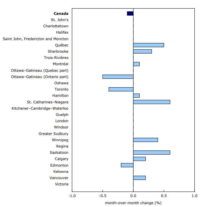 Chart 2 New house prices decline at the national level