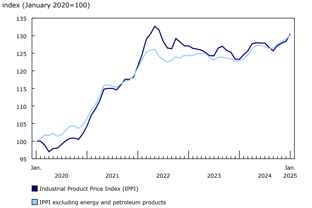 Chart 1 Prices for industrial products increase in January