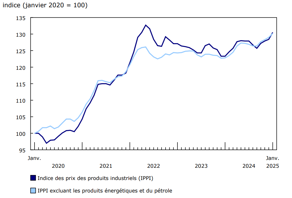 Graphique 1 Les prix des produits industriels augmentent en janvier