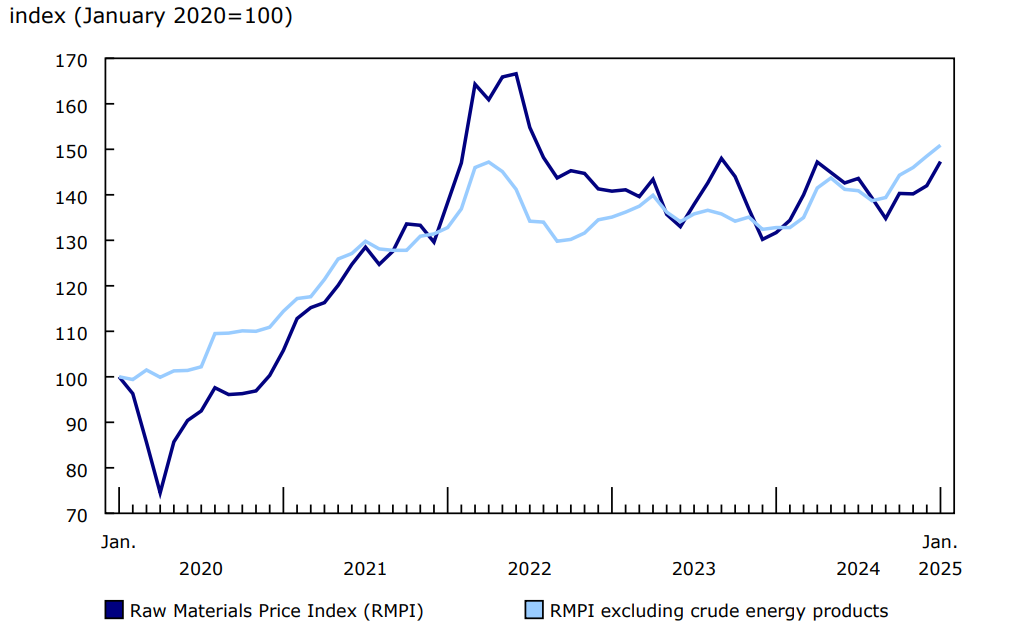 Chart 2 Prices for raw materials rise in January
