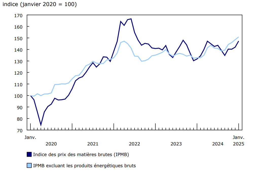 Graphique 2 Les prix des matières brutes augmentent en janvier