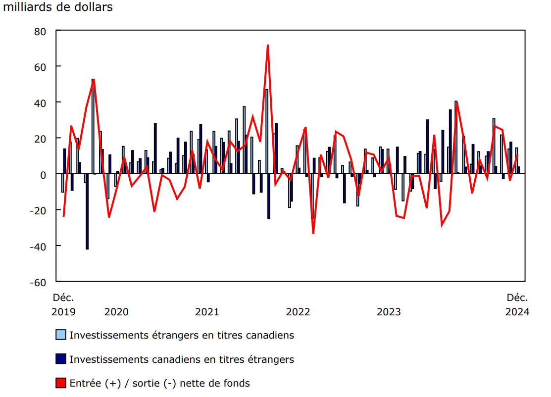 Opérations internationales du Canada en valeurs mobilières
