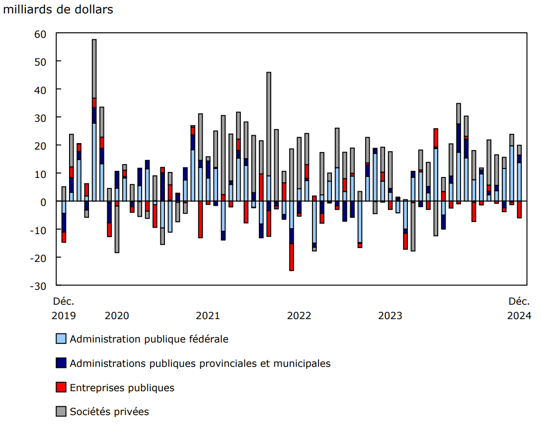 Investissements étrangers en titres d'emprunt canadiens, selon le secteur de l'émetteur