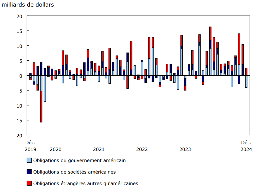 Investissements canadiens en obligations étrangères