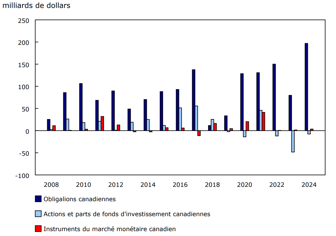 Investissements étrangers en titres canadiens, selon le type d'instrument, annuel