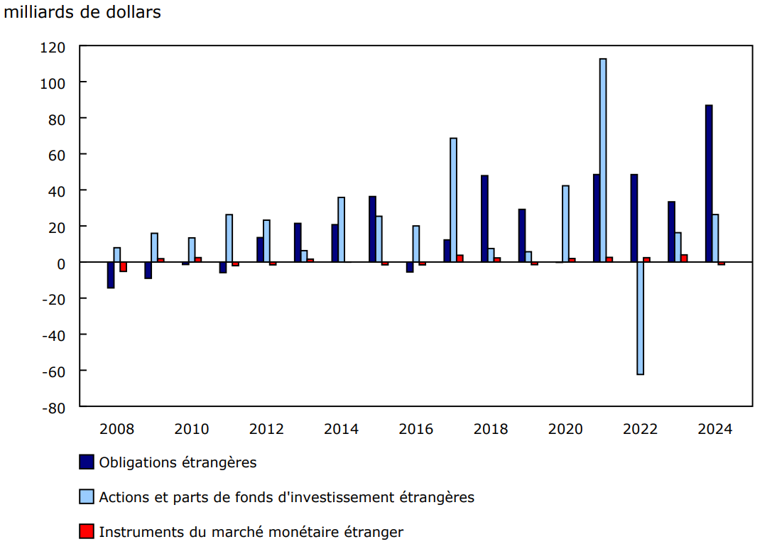 Investissements canadiens en titres étrangers, selon le type d'instrument, annuel