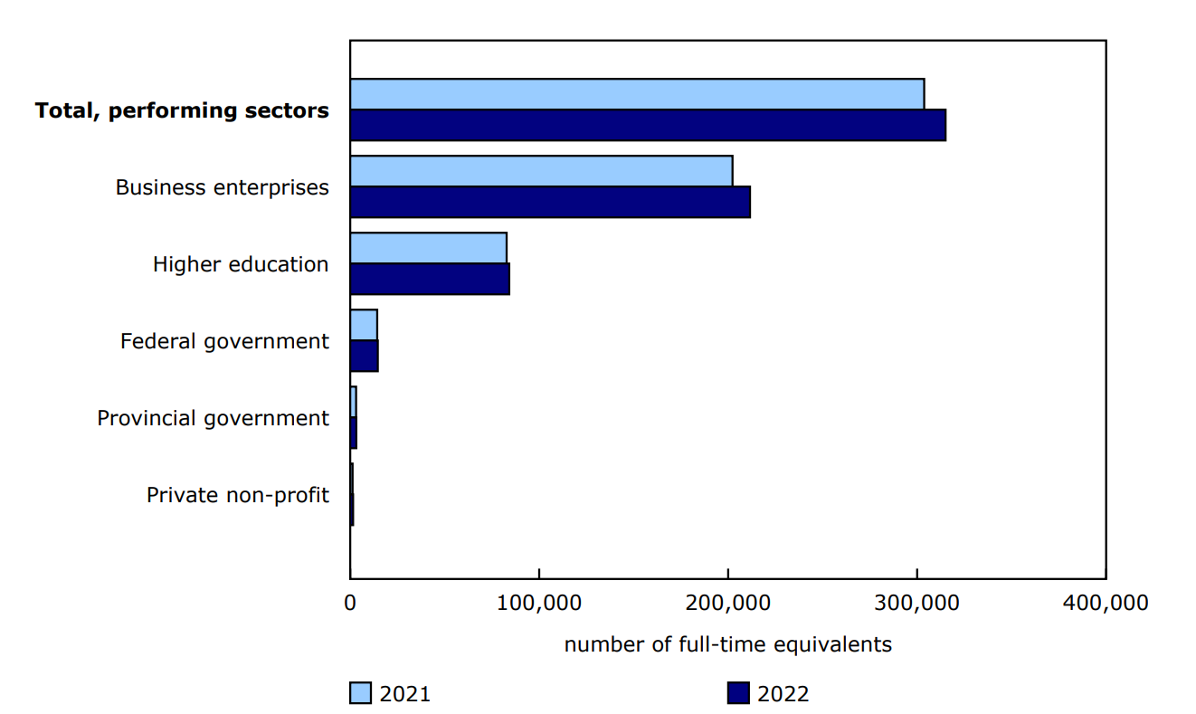 Chart 1 - Canada's research and development personnel by performing sector, 2021 and 2022