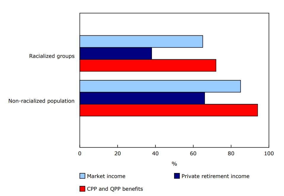 Chart 1 Proportion of racialized groups and the non-racialized population aged 65 and older receiving different income sources in Canada in 2020